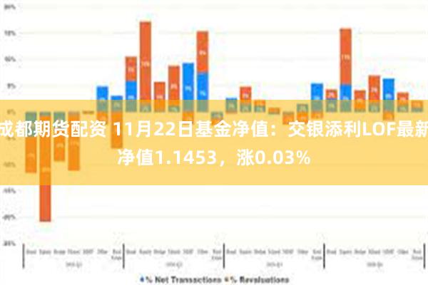 成都期货配资 11月22日基金净值：交银添利LOF最新净值1.1453，涨0.03%